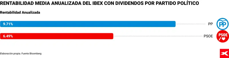 Felipe González ha sido el presidente más rentable para el IBEX 35 y el PP, el partido con el que ha subido más en sus 31 años de historia  - 2