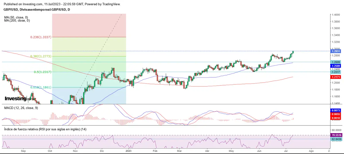 Giros mixtos en el mercado forex - 2