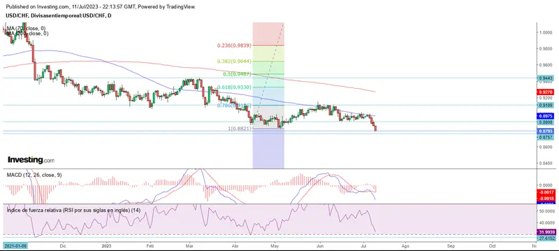 Giros mixtos en el mercado forex - 3