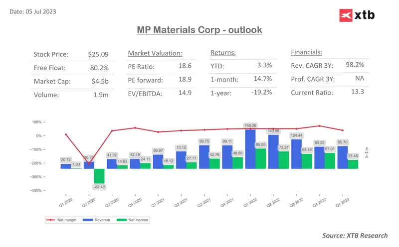 Increíbles subidas en el índice S&P500. Wolfspeed (WOLF.US) sube un 13% y MP Materials (MP.US) un 8%. Netflix y Rivian también están experimentando ganancias. XTB analiza los activos - 3