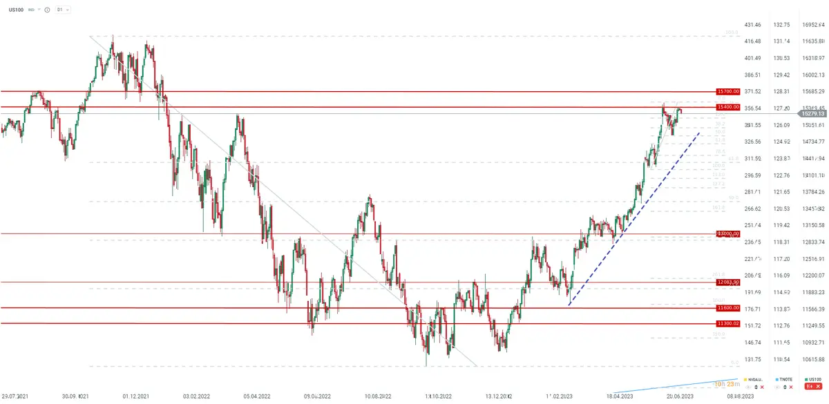 Las cotizaciones del índice Nasdaq caen antes de las Actas del FOMC, ¡Secretos revelados: Las Actas del FOMC desvelan la postura agresiva de la Fed! - 4