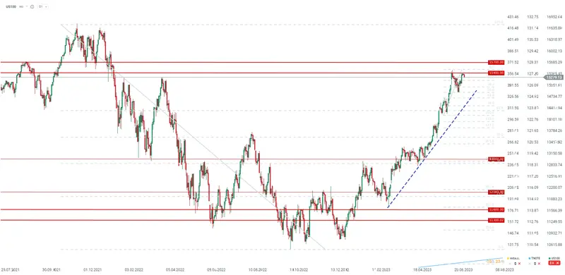 Las cotizaciones del índice Nasdaq caen antes de las Actas del FOMC, ¡Secretos revelados: Las Actas del FOMC desvelan la postura agresiva de la Fed! - 4