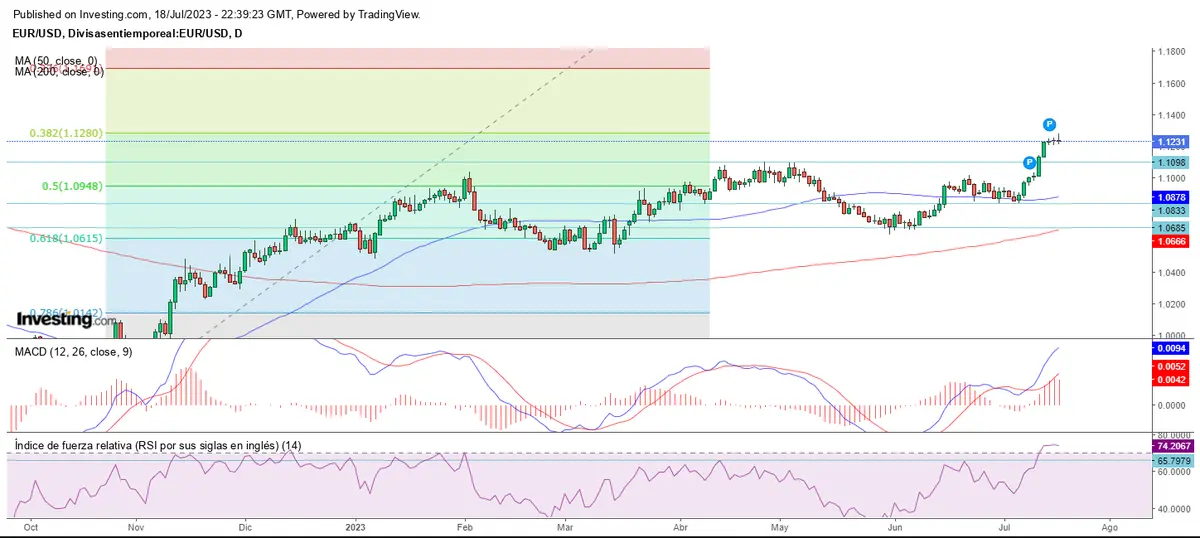 Mercado forex: Estancados, cayendo o recuperando - 1