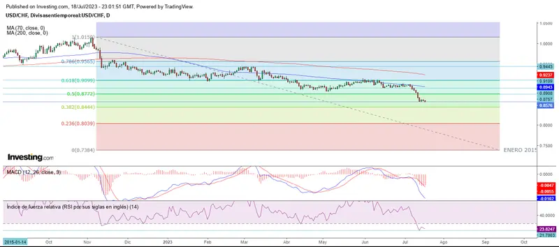 Mercado forex: Estancados, cayendo o recuperando - 3