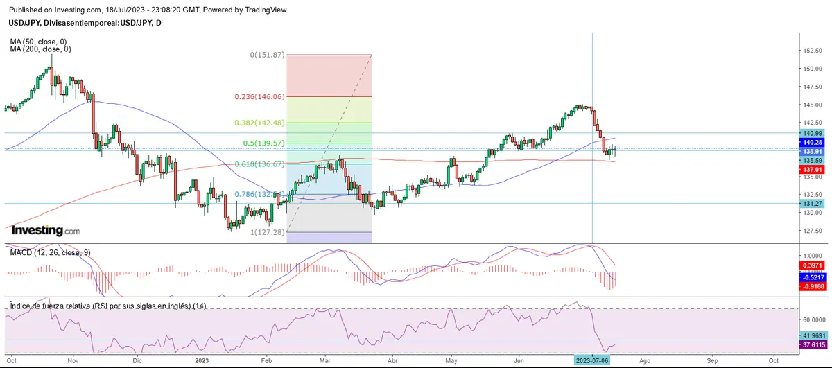 Mercado forex: Estancados, cayendo o recuperando - 4