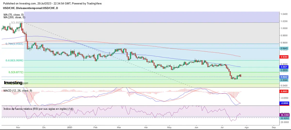 Retrocesos a fin de mes en el mercado forex - 3