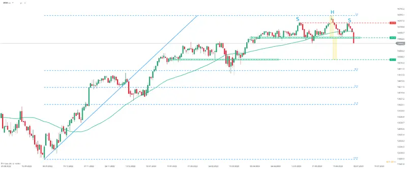 ¡Urgente! Nunca antes las cotizaciones habían sido tan malas. El DAX 30 alcanza su nivel más bajo en semanas. Precio del DAX 30 (DAX 40) - 1