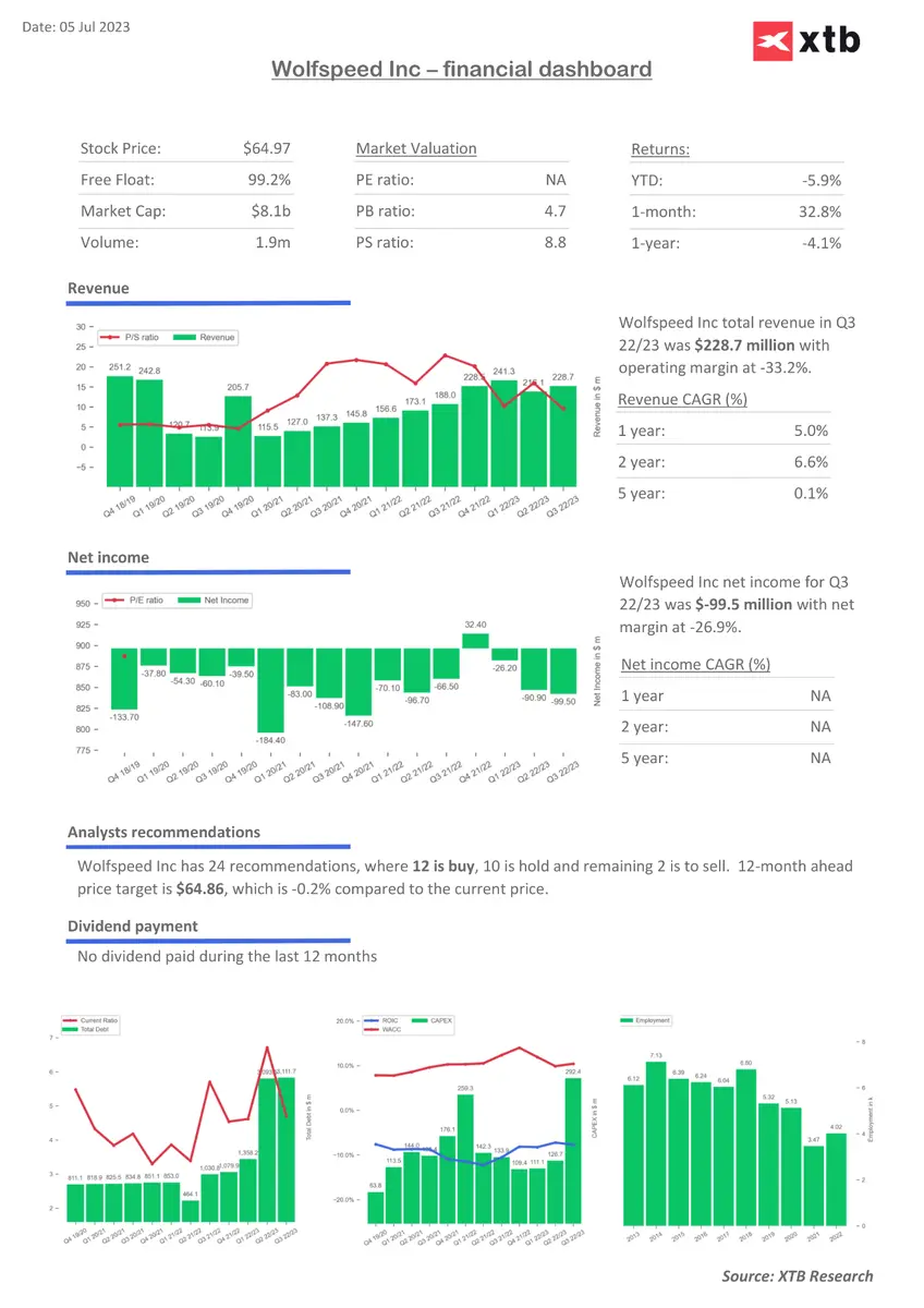 Wolfspeed por fin se recupera con fuerza. ¿Hasta dónde puede llegar el precio de las acciones de Wolfspeed? Un conocido bróker analiza la compañía del índice S&P 500 - 1