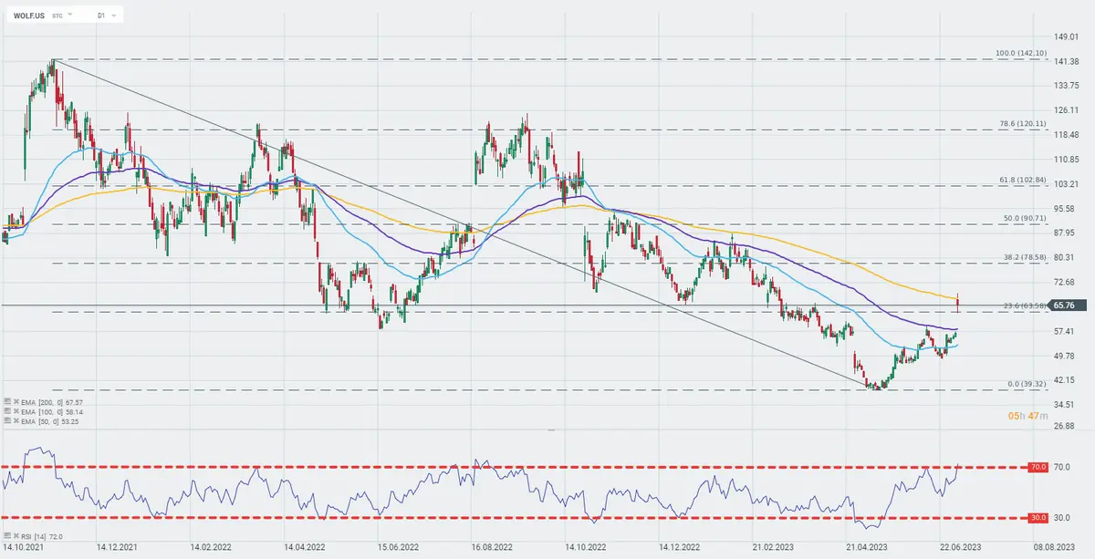 Wolfspeed por fin se recupera con fuerza. ¿Hasta dónde puede llegar el precio de las acciones de Wolfspeed? Un conocido bróker analiza la compañía del índice S&P 500 - 2