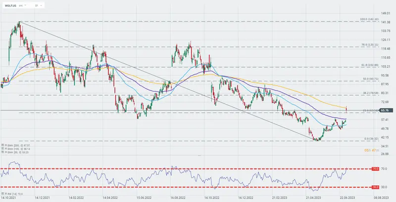 Wolfspeed por fin se recupera con fuerza. ¿Hasta dónde puede llegar el precio de las acciones de Wolfspeed? Un conocido bróker analiza la compañía del índice S&P 500 - 2