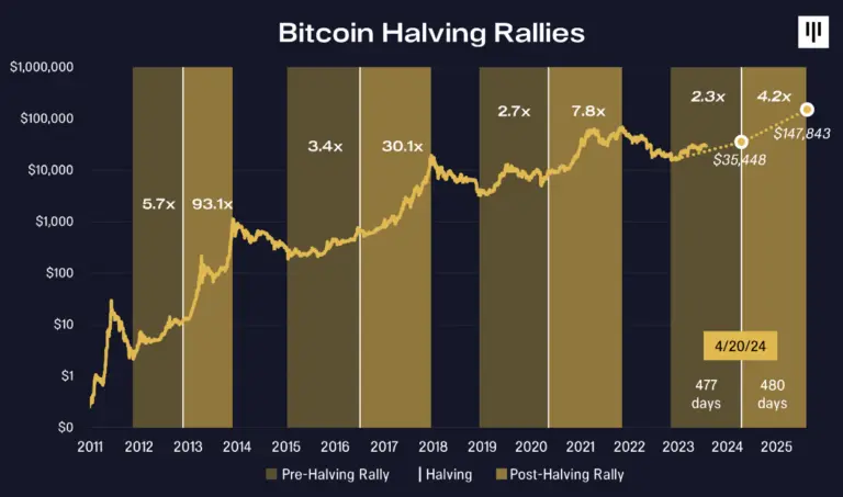 A las puertas de un enorme rally del precio del bitcoin (BTC)! Pronostican que alcanzará los 150.000 dólares en menos de 2 años - 1