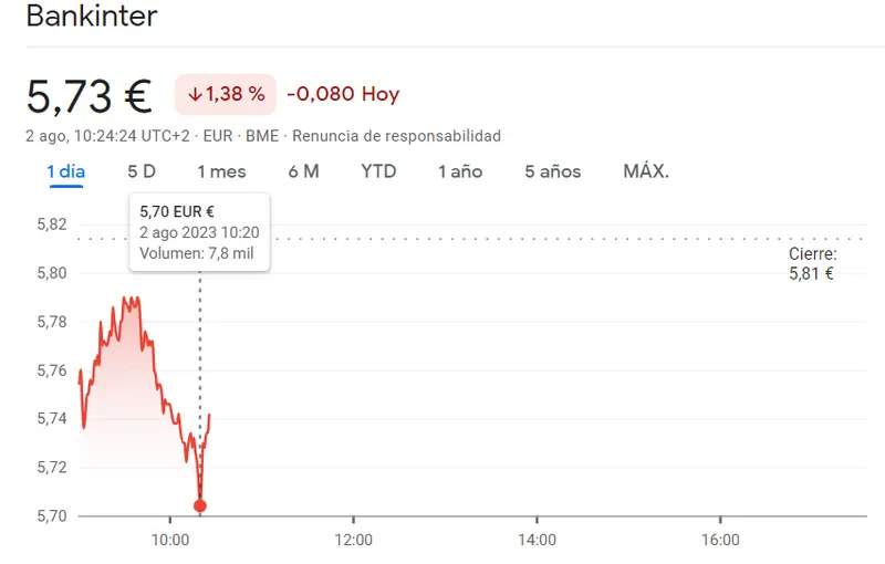 Acciones Bankinter en picada, caen 0.08 euros en un día de desafíos económicos, ¡Bankinter Bolsa en riesgo! - 1