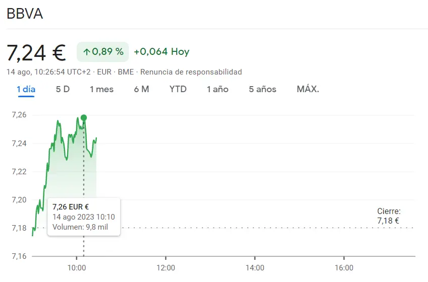 Acciones BBVA impulsan el índice Ibex 35 con subidas sólidas y atractivas, ¡cuidado con BBVA Bolsa (+0.89%, 7.24 euros)! - 1