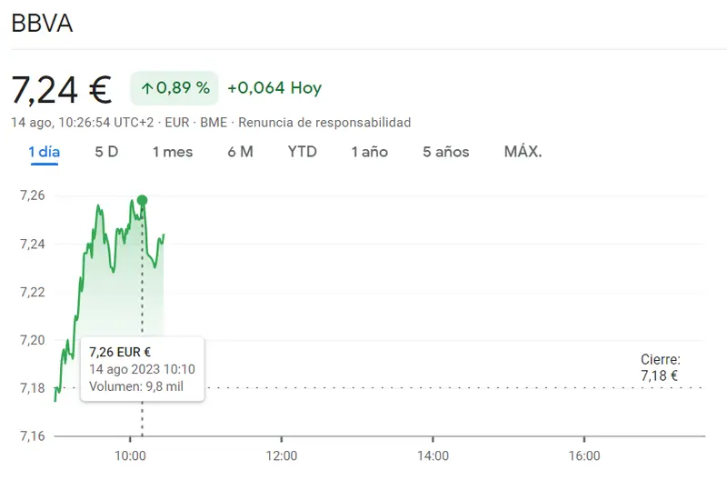 Acciones BBVA impulsan el índice Ibex 35 con subidas sólidas y atractivas, ¡cuidado con BBVA Bolsa (+0.89%, 7.24 euros)! - 1