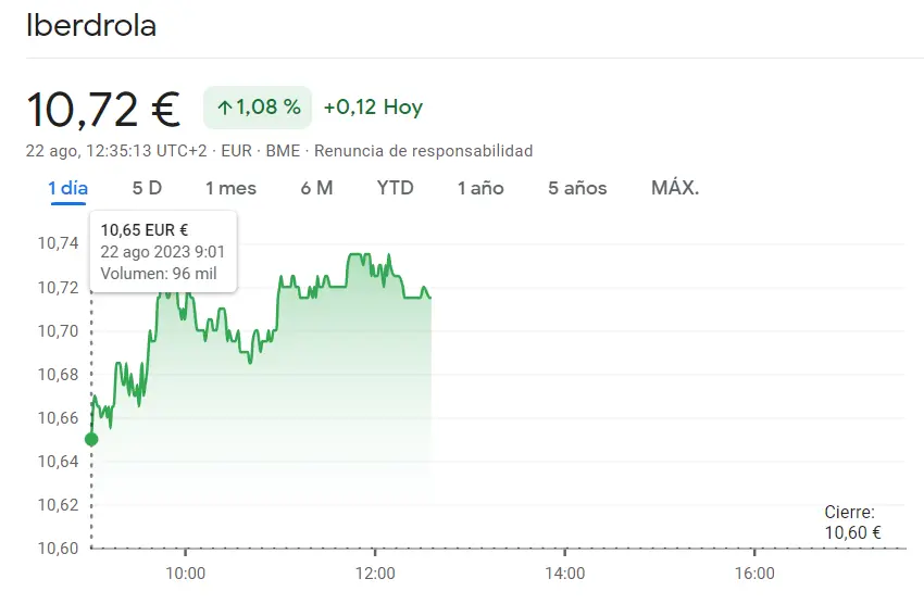 ¡Acciones Iberdrola Bolsa (10.72 euros, +1.08%) son el futuro del Ibex 35 hoy! - 1