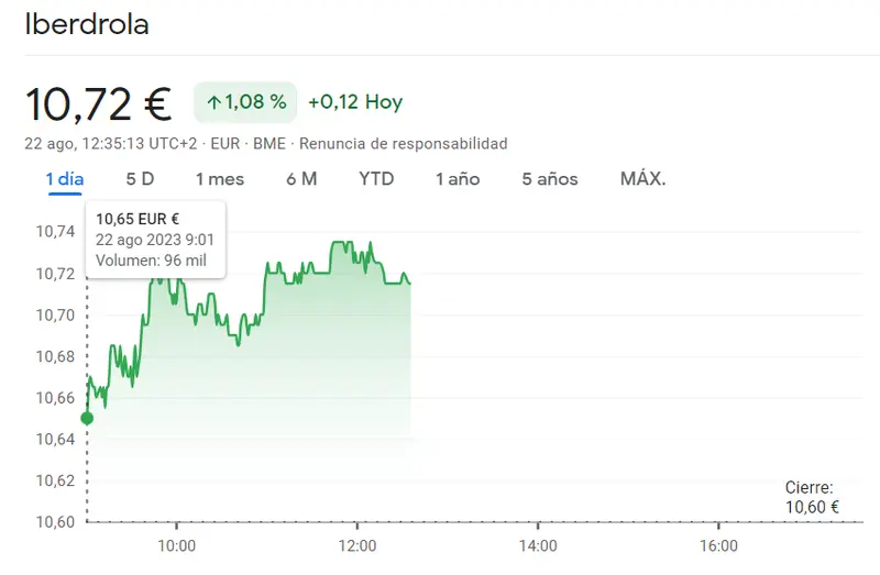 ¡Acciones Iberdrola Bolsa (10.72 euros, +1.08%) son el futuro del Ibex 35 hoy! - 1