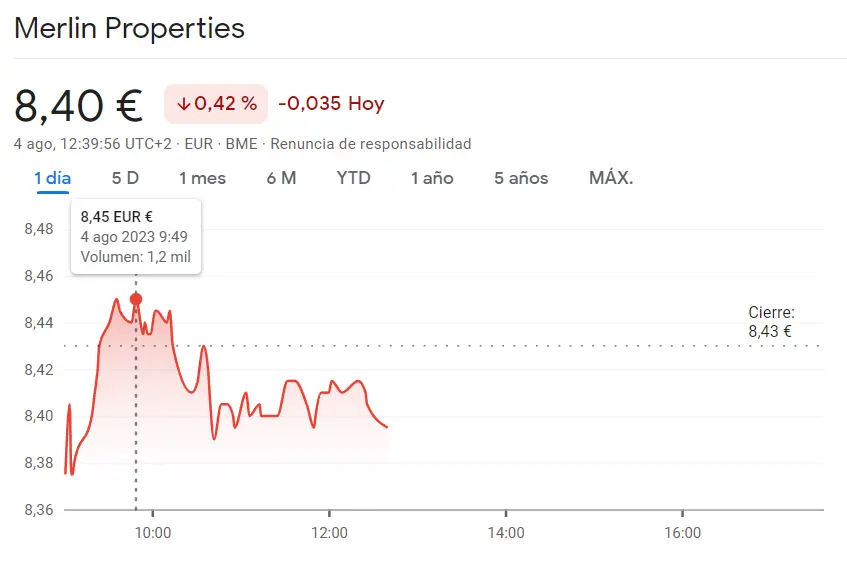 Acciones Merlin Properties en retroceso (-0.42%) ante una jornada de intensas variaciones. Acciona Bolsa despega con fuerza ante un impresionante incremento del 1.52% - 1