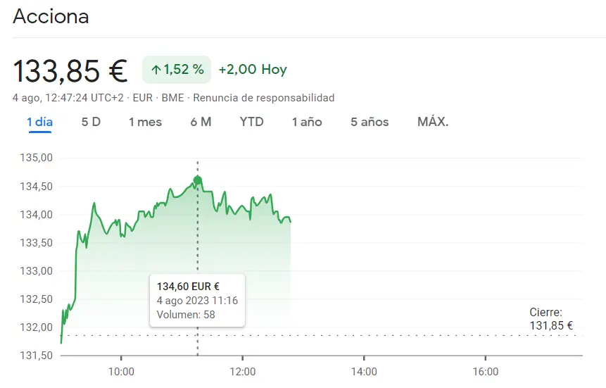 Acciones Merlin Properties en retroceso (-0.42%) ante una jornada de intensas variaciones. Acciona Bolsa despega con fuerza ante un impresionante incremento del 1.52% - 2