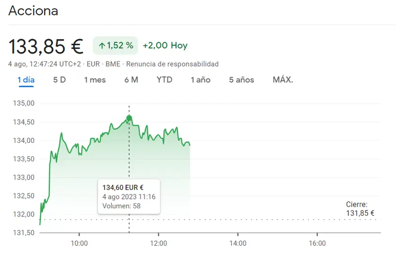 Acciones Merlin Properties en retroceso (-0.42%) ante una jornada de intensas variaciones. Acciona Bolsa despega con fuerza ante un impresionante incremento del 1.52% - 2