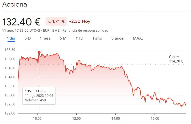 Acciones Merlin Properties lideran el Ibex 35... Incertidumbre en Acciona Bolsa ante las caídas del 1.71%... ¡Cotizaciones en picada generan alerta! - 2