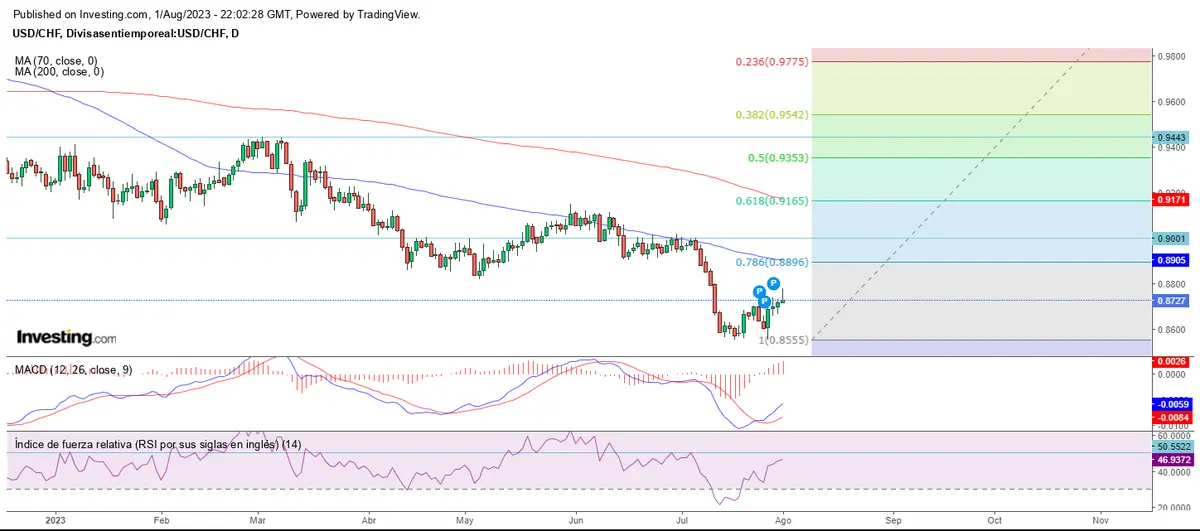 Agosto empieza mixto en el mercado forex - 3