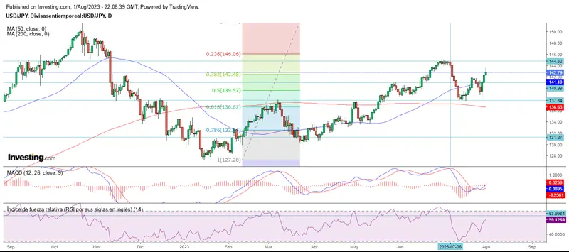 Agosto empieza mixto en el mercado forex - 4