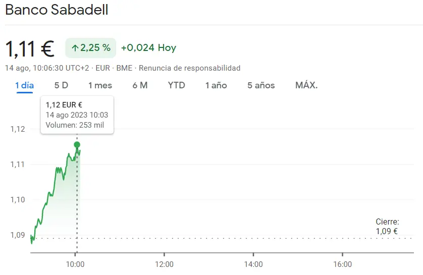 ¡Alza impresionante en Sabadell Bolsa! Acciones Banco Sabadell suben un 2.25% (1.11 euros) y prometen sorpresas: ¡detalles exclusivos! - 1