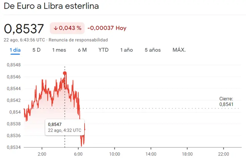 ¡Atento al mercado Forex! Peligro emergente en el EURGBP (0.8537 libras, -0.043%), caídas críticas en el EURJPY y tensión en el EURUSD (+0.19%) sacuden a los inversores - 1