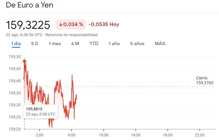 ¡Atento al mercado Forex! Peligro emergente en el EURGBP (0.8537 libras, -0.043%), caídas críticas en el EURJPY y tensión en el EURUSD (+0.19%) sacuden a los inversores - 2