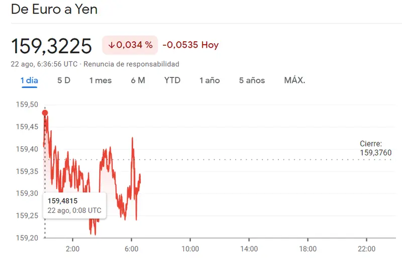 ¡Atento al mercado Forex! Peligro emergente en el EURGBP (0.8537 libras, -0.043%), caídas críticas en el EURJPY y tensión en el EURUSD (+0.19%) sacuden a los inversores - 2