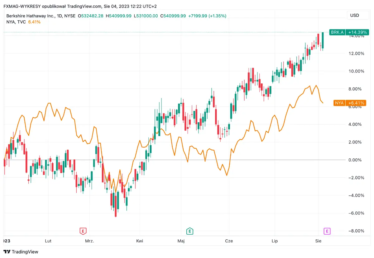 Berkshire Hathaway rompe barreras: acciones en máximos históricos impulsadas por perspectivas y resultados de Apple - 1