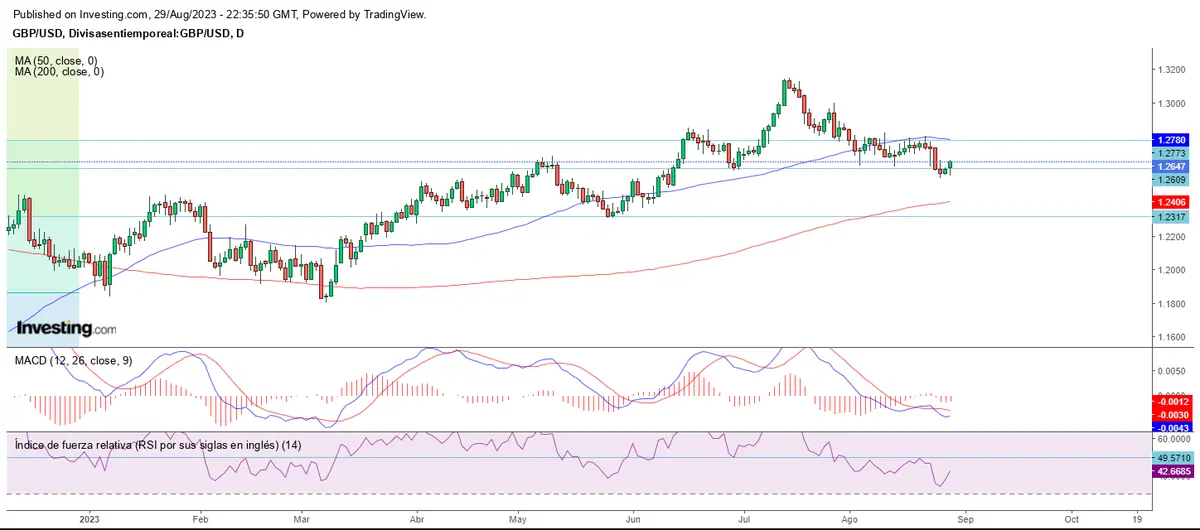 Cierre de agosto al alza para el mercado forex - 2