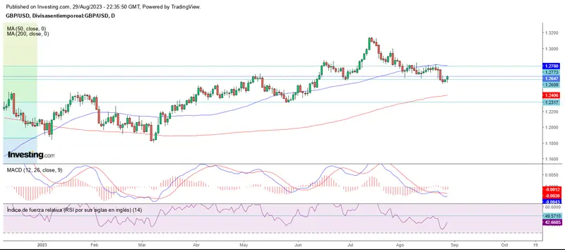 Cierre de agosto al alza para el mercado forex - 2