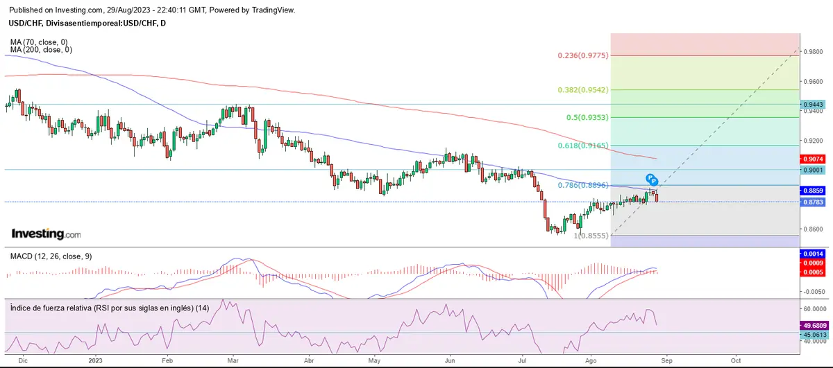 Cierre de agosto al alza para el mercado forex - 3