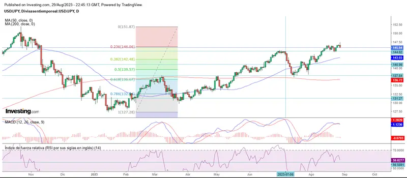 Cierre de agosto al alza para el mercado forex - 4