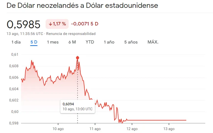 Desesperación en el Forex ante las caídas del 1.17% del cambio NZDUSD, mientras las subidas avanzan en el precio del dólar canadiense (USDCAD) - 1