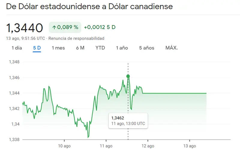 Desesperación en el Forex ante las caídas del 1.17% del cambio NZDUSD, mientras las subidas avanzan en el precio del dólar canadiense (USDCAD) - 2