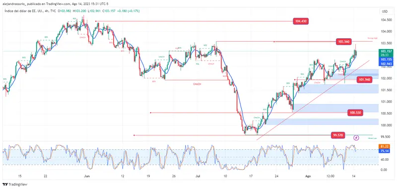 Dólar estadounidense (USD): A la alza en un mundo en turbulencia económica global. China, Japón y la búsqueda del refugio seguroIncertidumbre económica impulsa el precio del dólar a su nivel más alto en un mes - 1