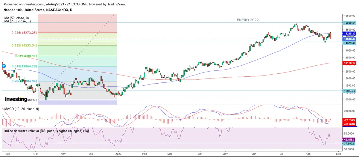 El mercado corrige a la espera de Jerome Powell - 1