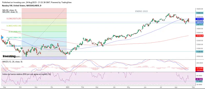 El mercado corrige a la espera de Jerome Powell - 1