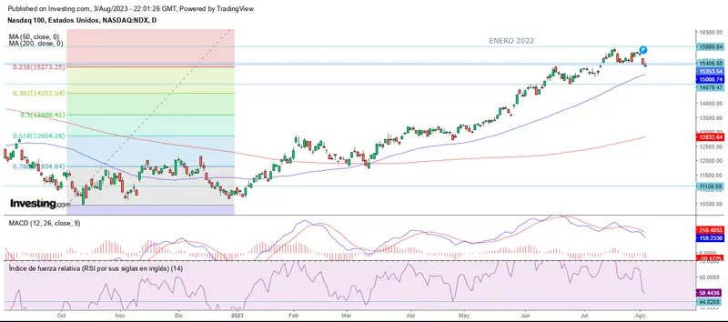 El mercado espera un cambio - 1