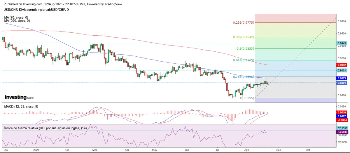 El USD/CHF acompaña la tendencia alcista del USD/JPY - 3