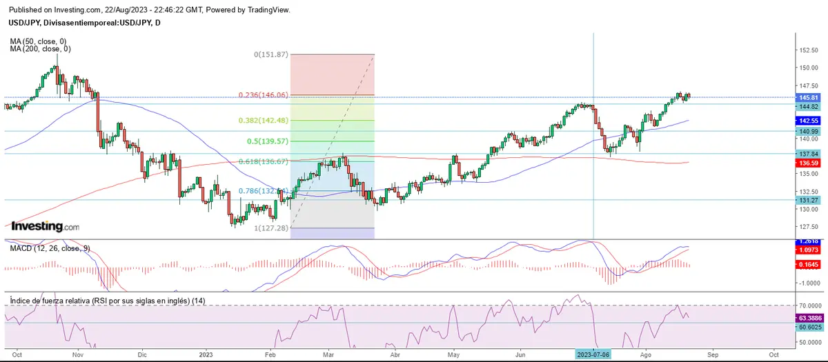El USD/CHF acompaña la tendencia alcista del USD/JPY - 4