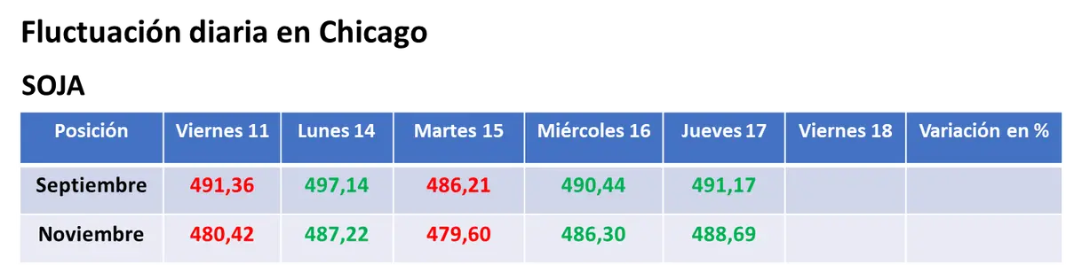 El valor del trigo no logró cortar la racha adversa en Chicago - 1
