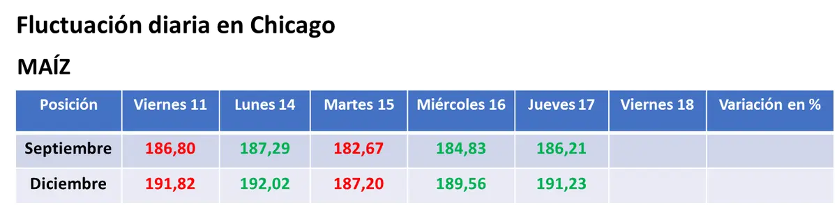 El valor del trigo no logró cortar la racha adversa en Chicago - 2