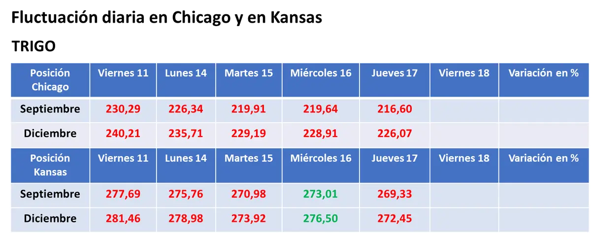 El valor del trigo no logró cortar la racha adversa en Chicago - 3