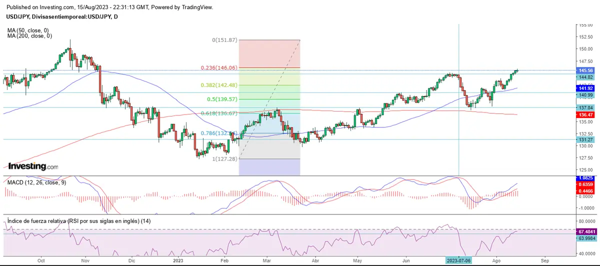 El yen se desmarca del resto del mercado forex - 4