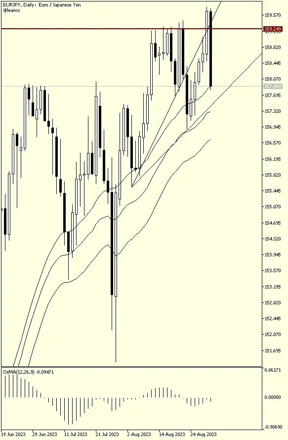 EURJPY - La importancia del soporte fracturado - 1