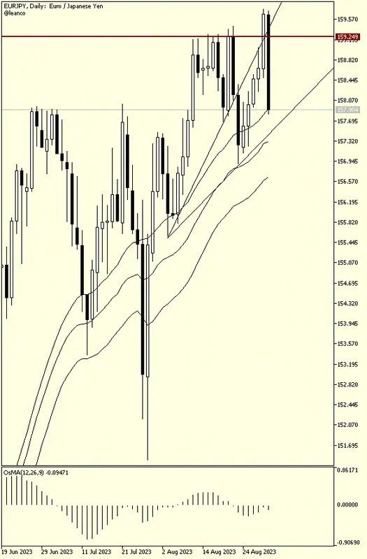 EURJPY - La importancia del soporte fracturado - 1