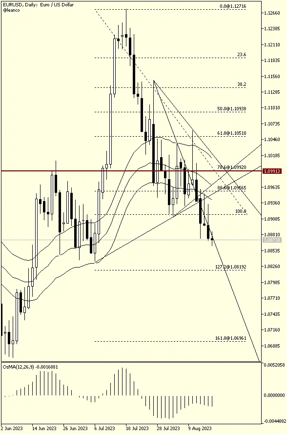 EURUSD- ¡ hey Traders ! ¡ Posibilidad de ventas! - 1